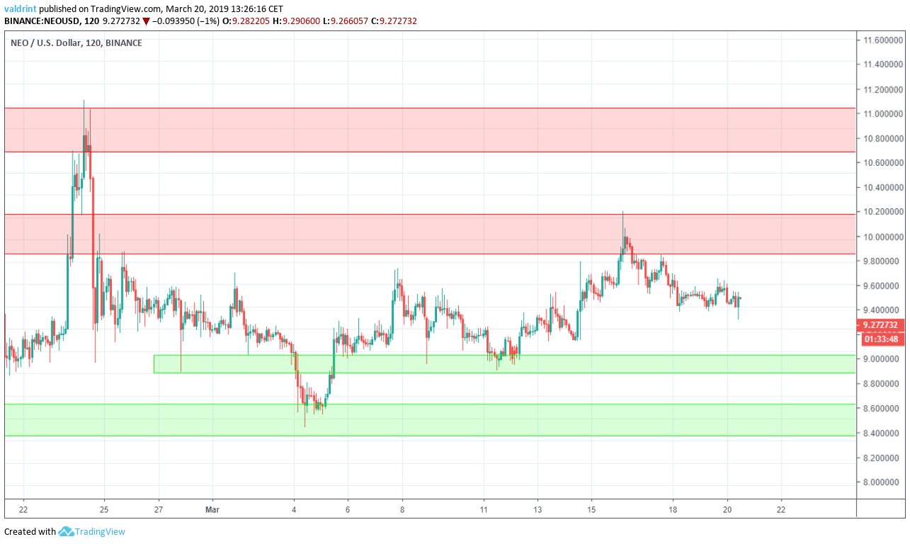 NEO Reversal Areas