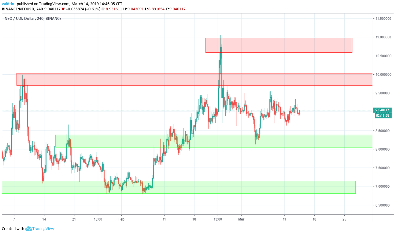 Neo Resistance and Support