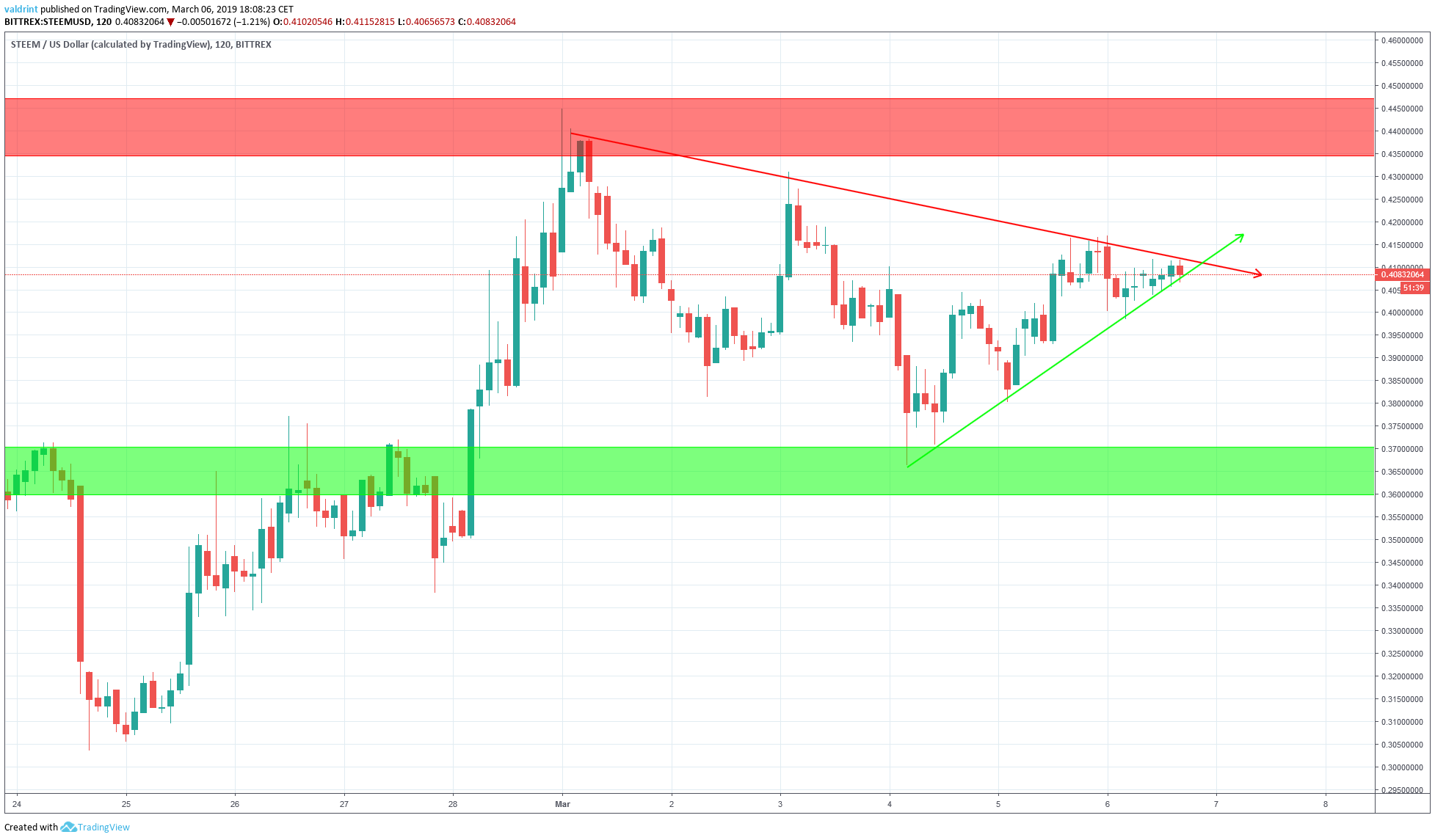 Steem Struggles To Reach New Highs Price Analysis For Steem