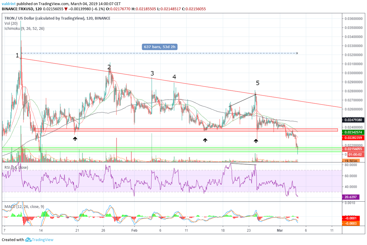 TRX Resistance