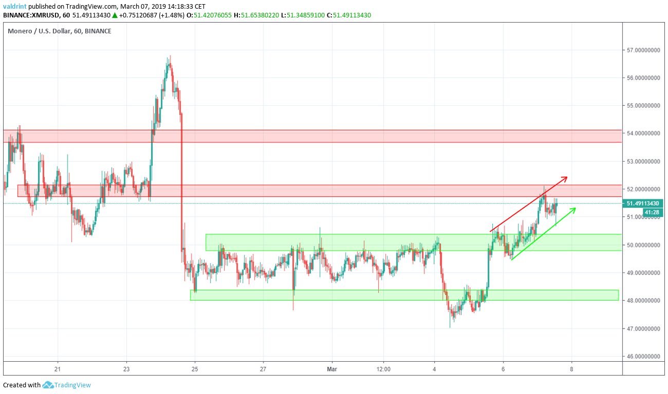 XMR Areas Of Reversal