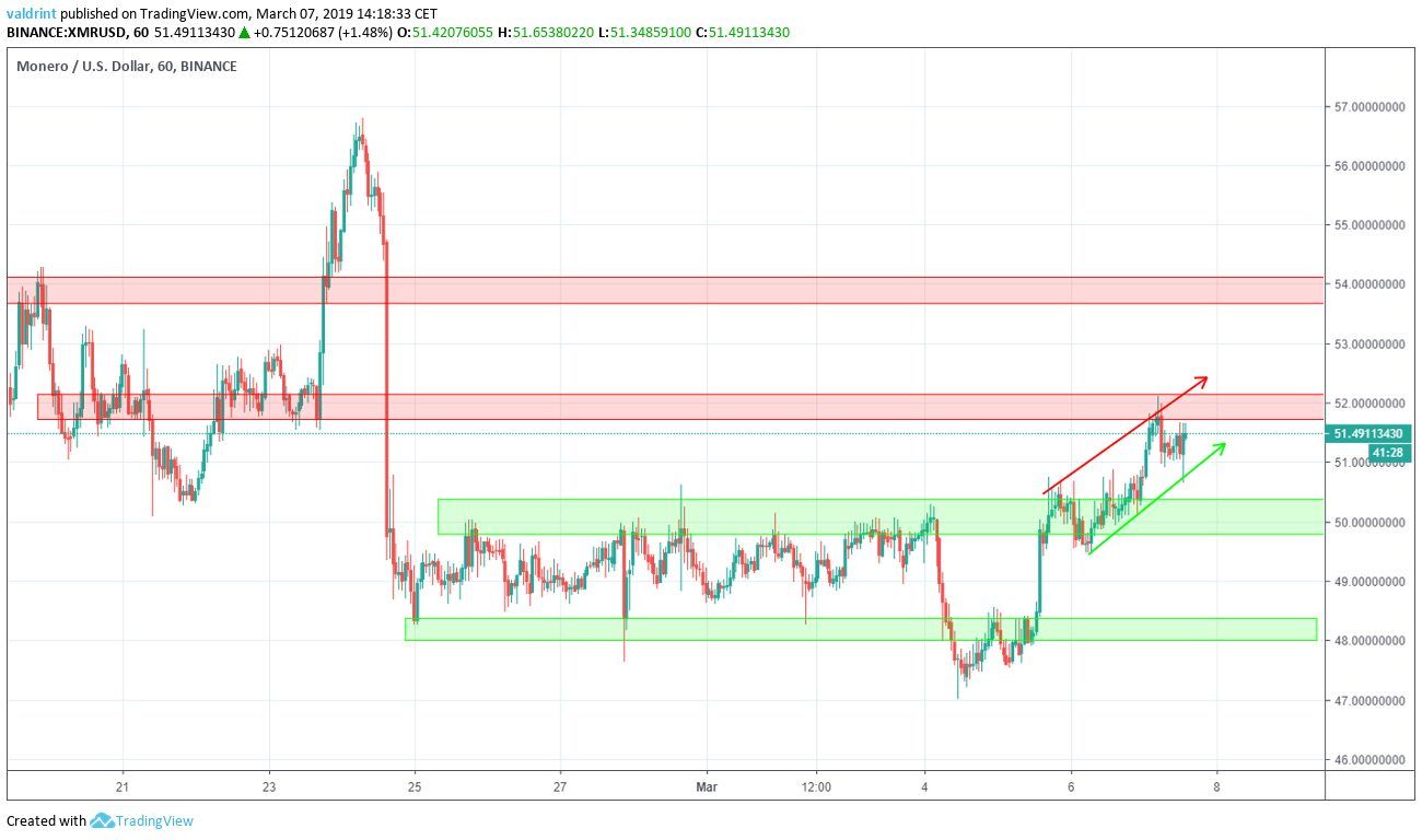 XMR Areas Of Reversal
