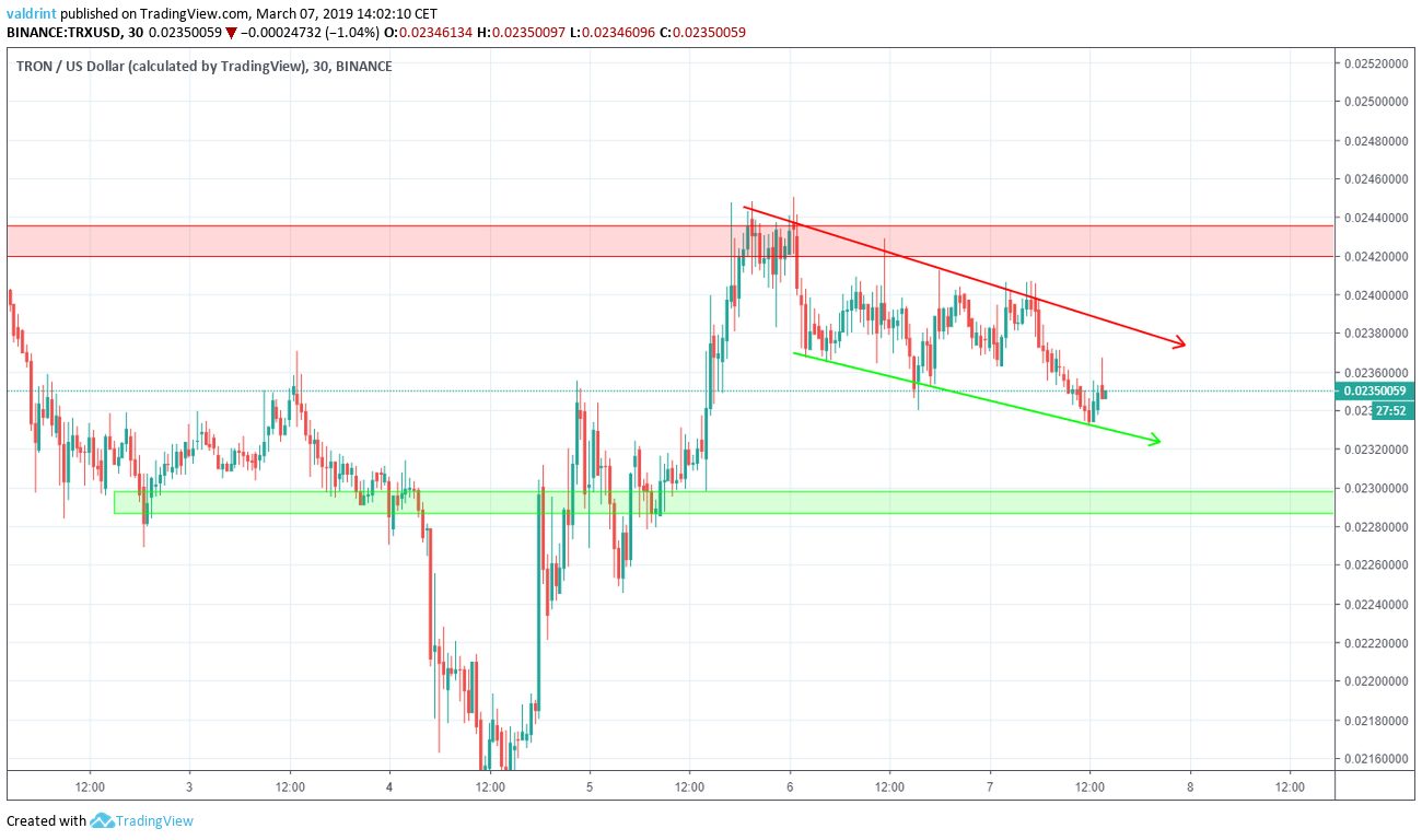 TRX Support and Resistance