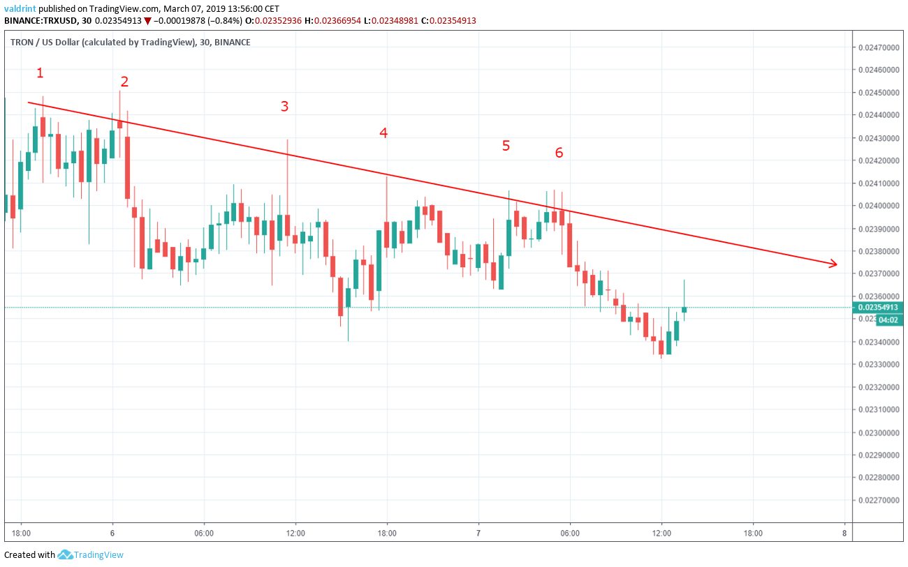 Tron Resistance Line