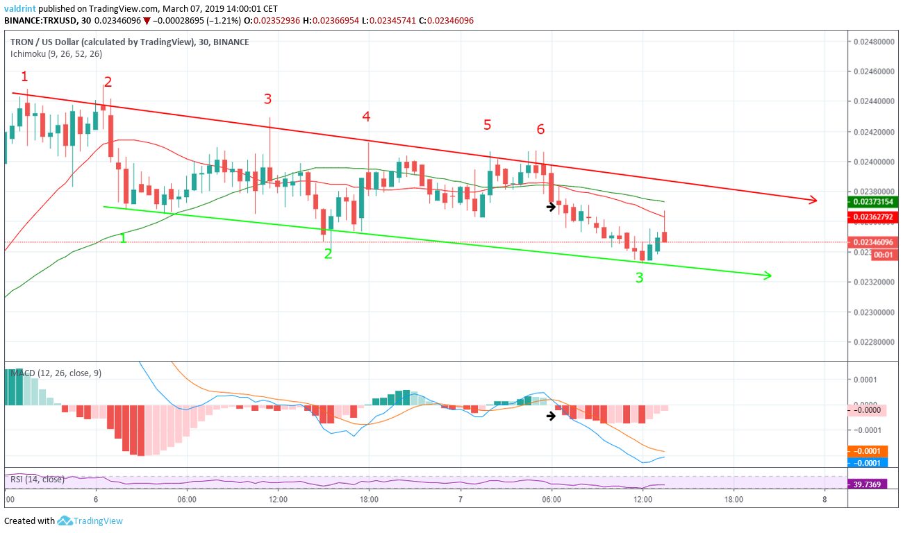 TRON Moving averages