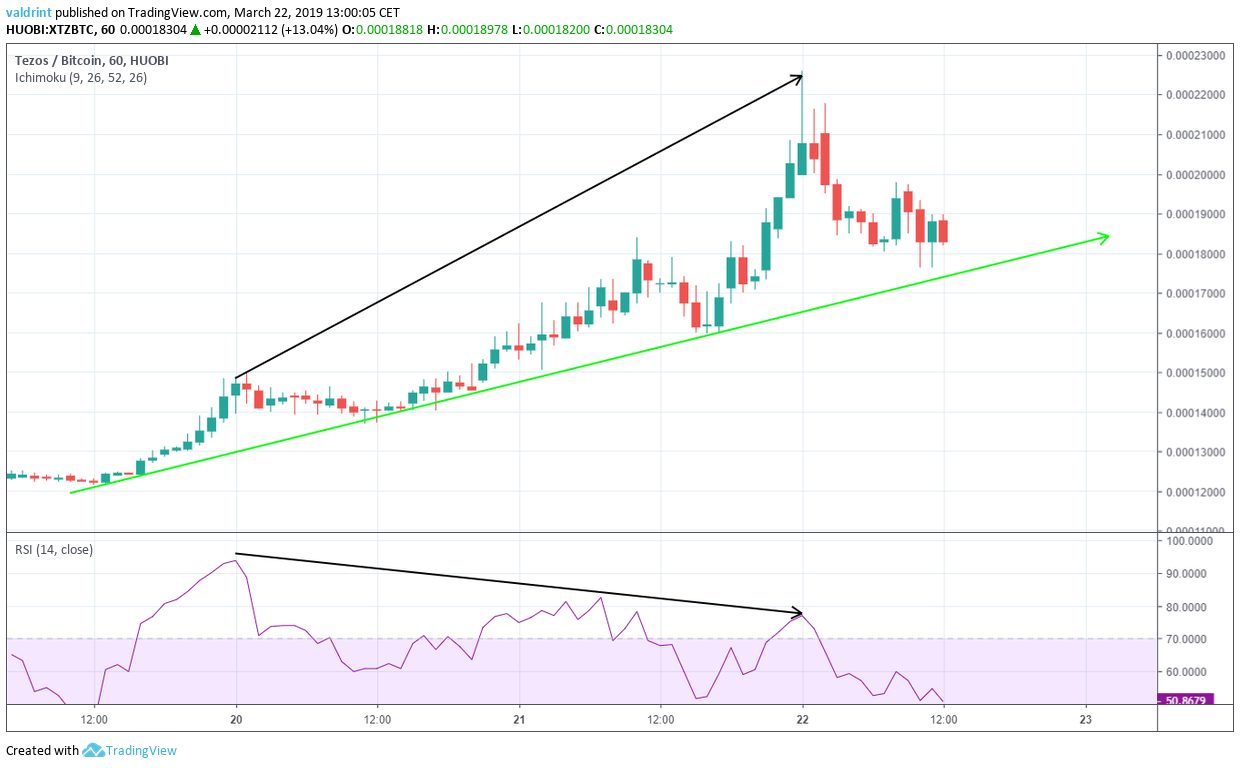XTZ Divergence
