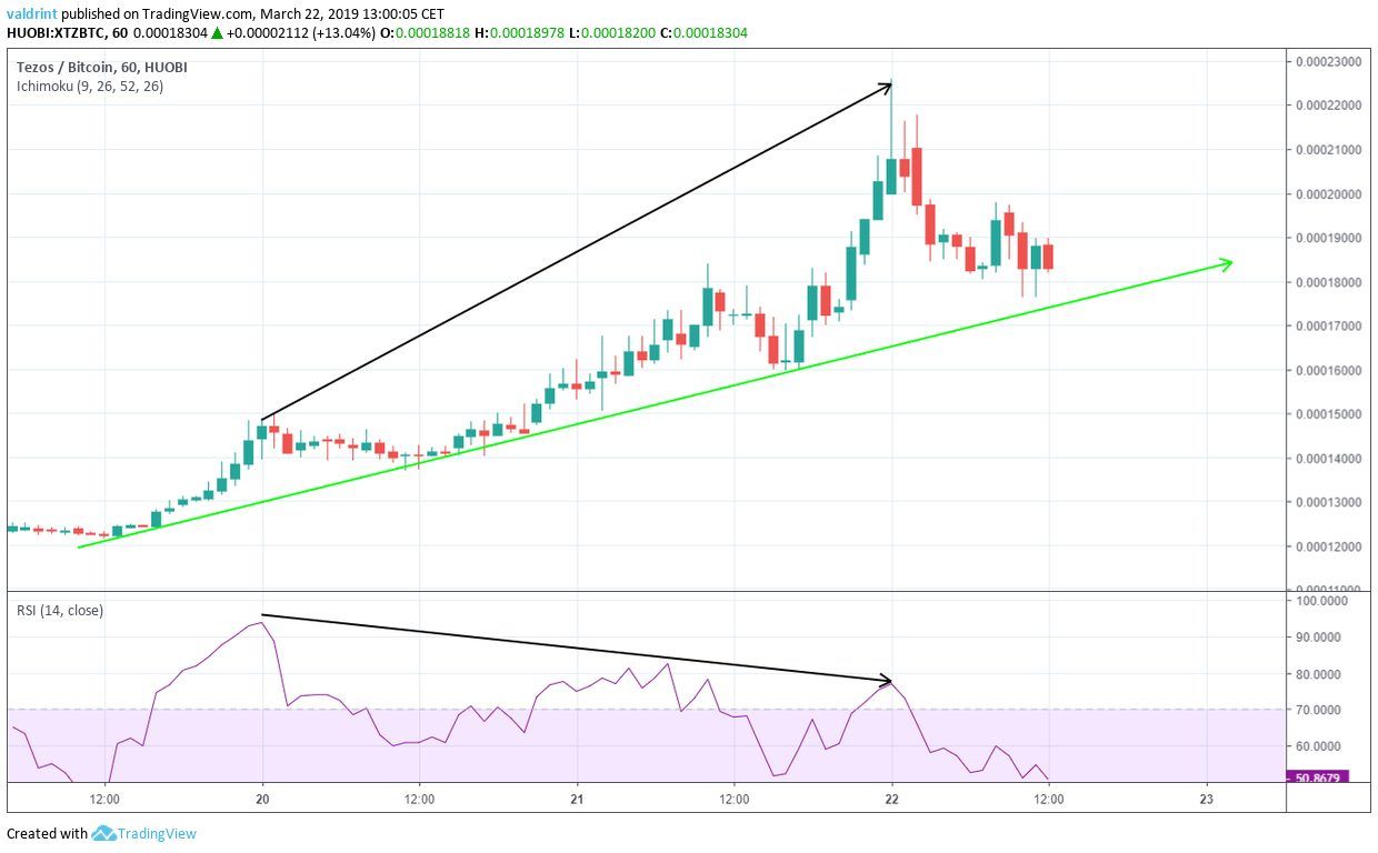 XTZ Divergence