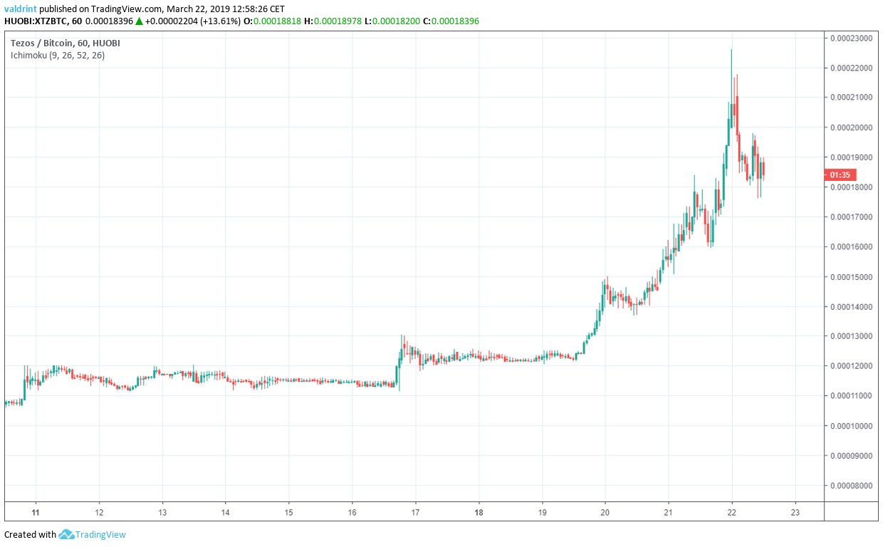 Tezos Price Outlook
