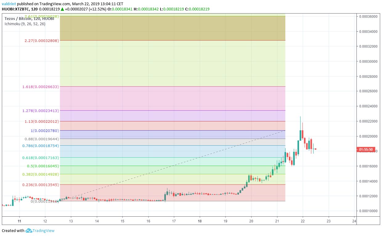 XTZ Resistance