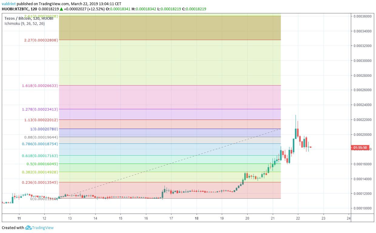 XTZ Resistance