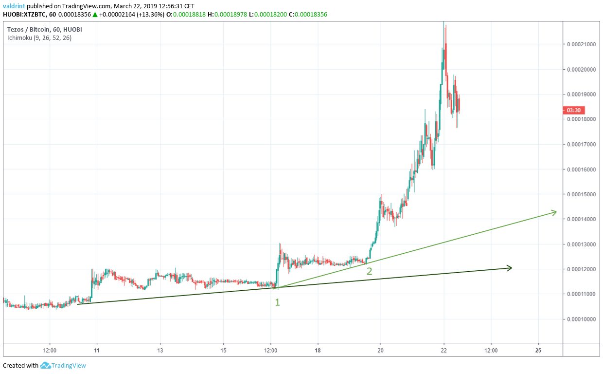 XTZ Support Line