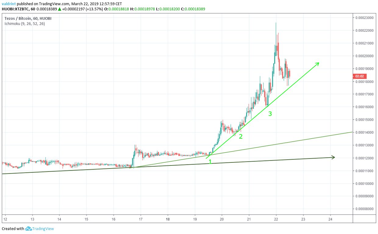 XTZ Price Increase
