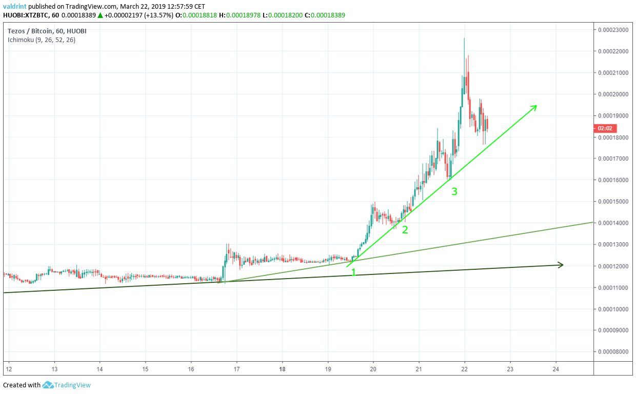 XTZ Price Increase