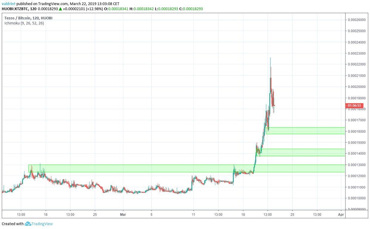 XTZ Support