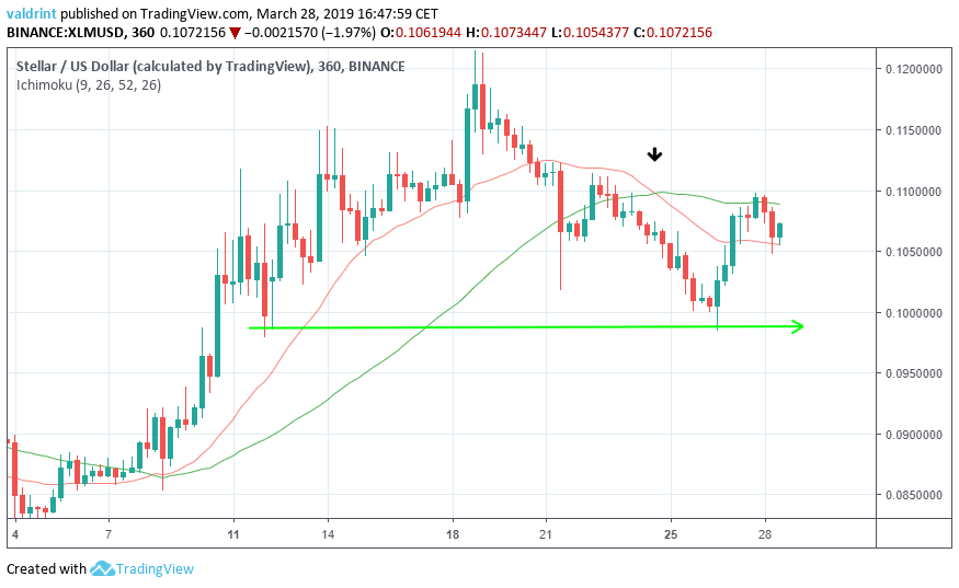 XLM Bearish cross