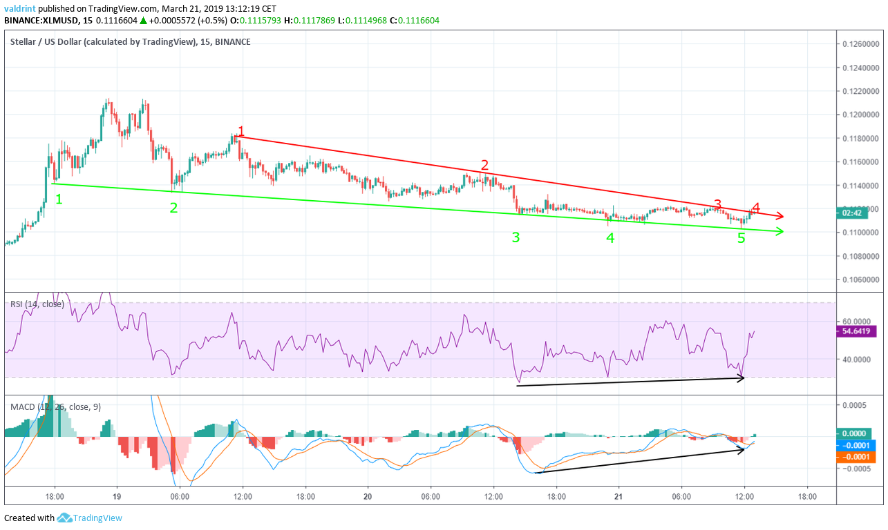 XLM Descending Wedge