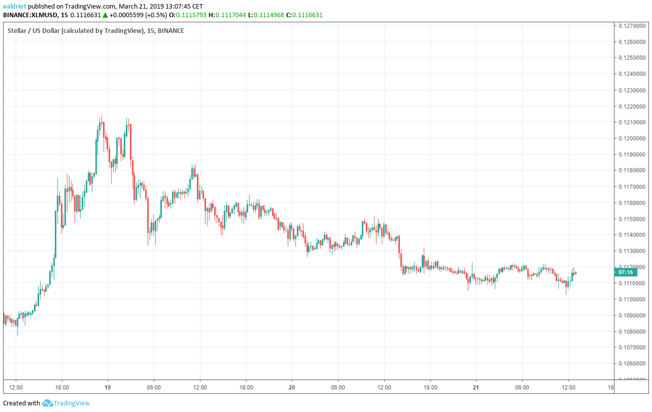 XLM Market Outlook