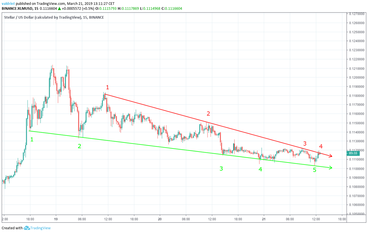 XLM Descending Wedge