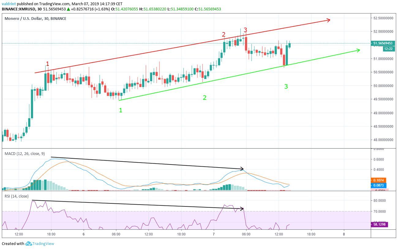 XMR Divergence