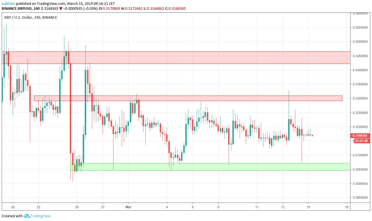 XRP Support and Resistance