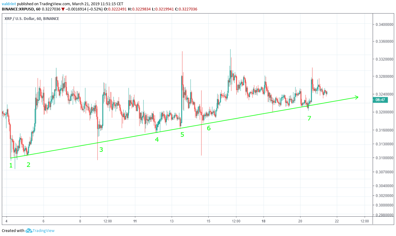 XRP Ascending Support