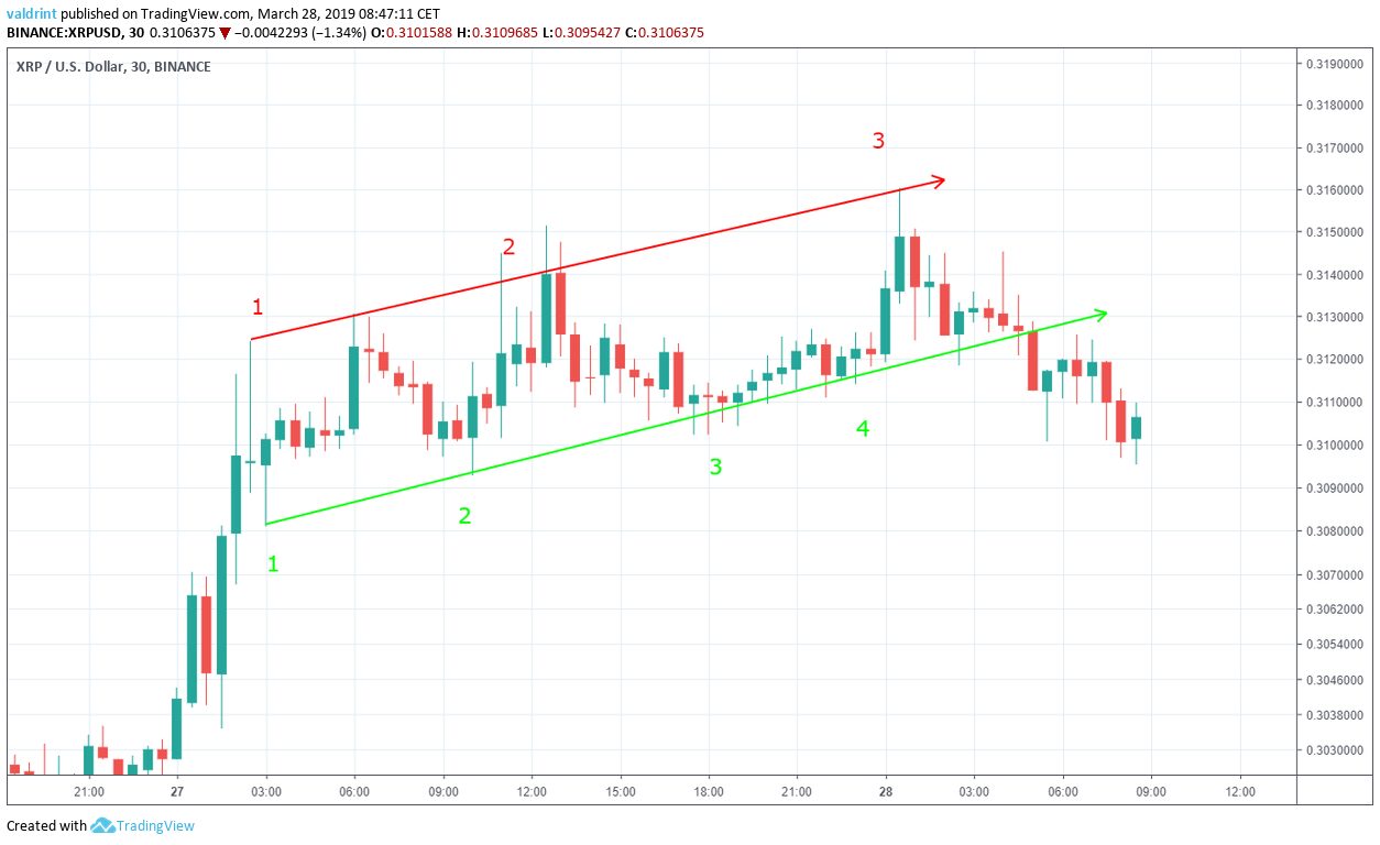 XRP Ascending Channel