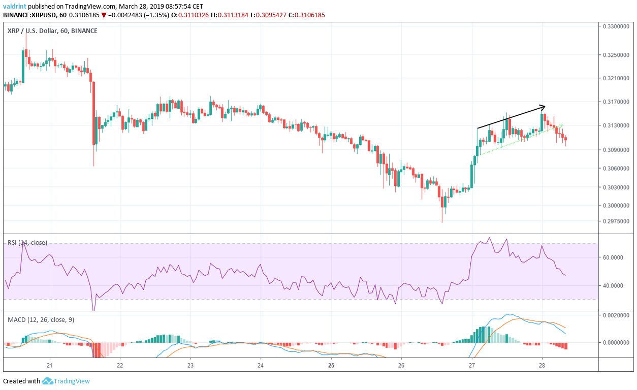 XRP Bearish Divergence