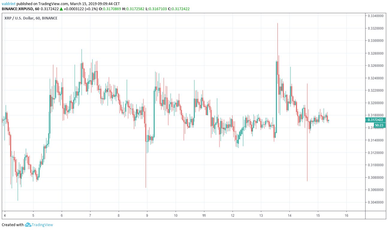XRP Price Outlook