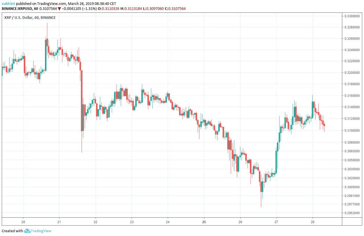 XRP Outlook