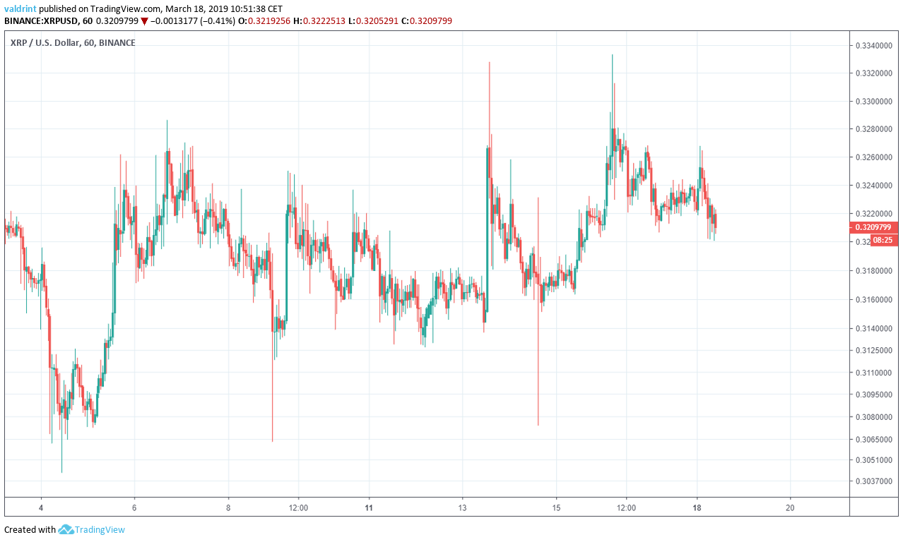 XRP Market Outlook