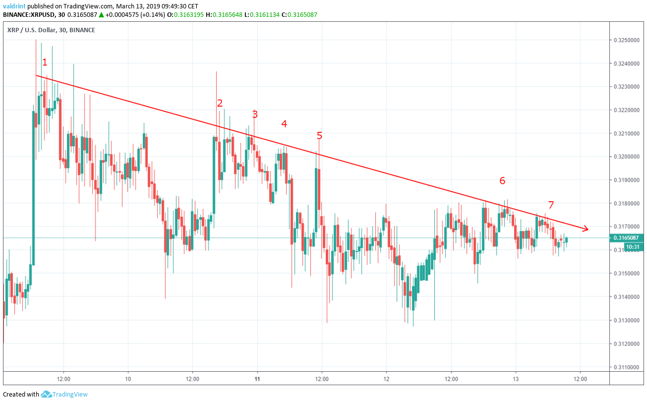 XRP Descending Resistance