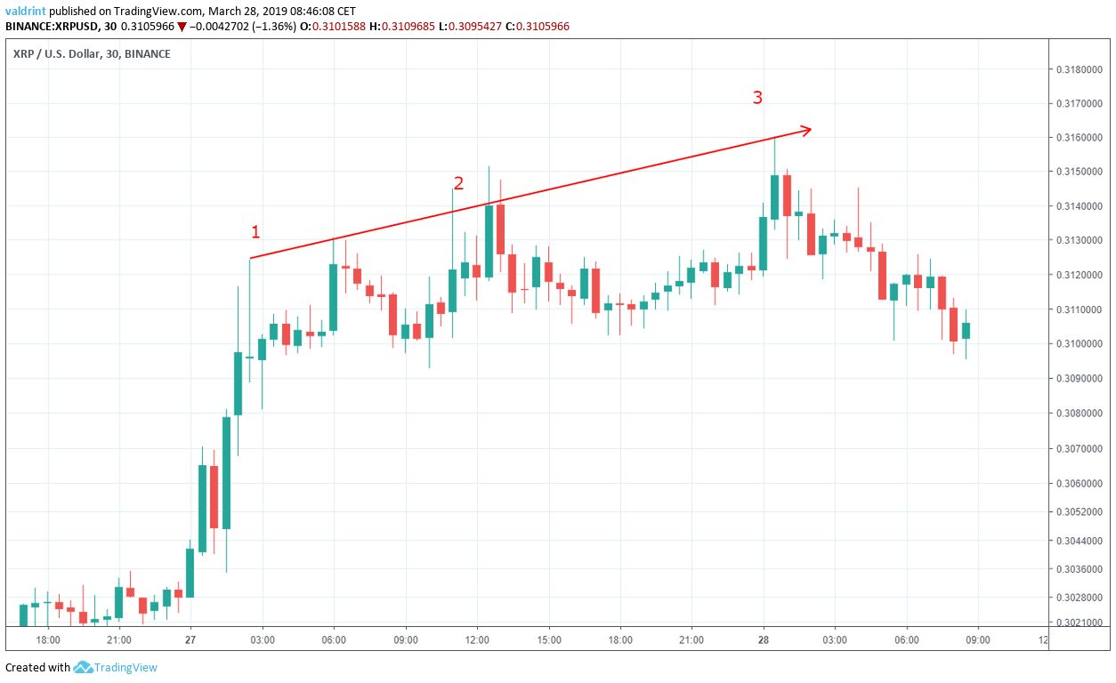 XRP Resistance Line