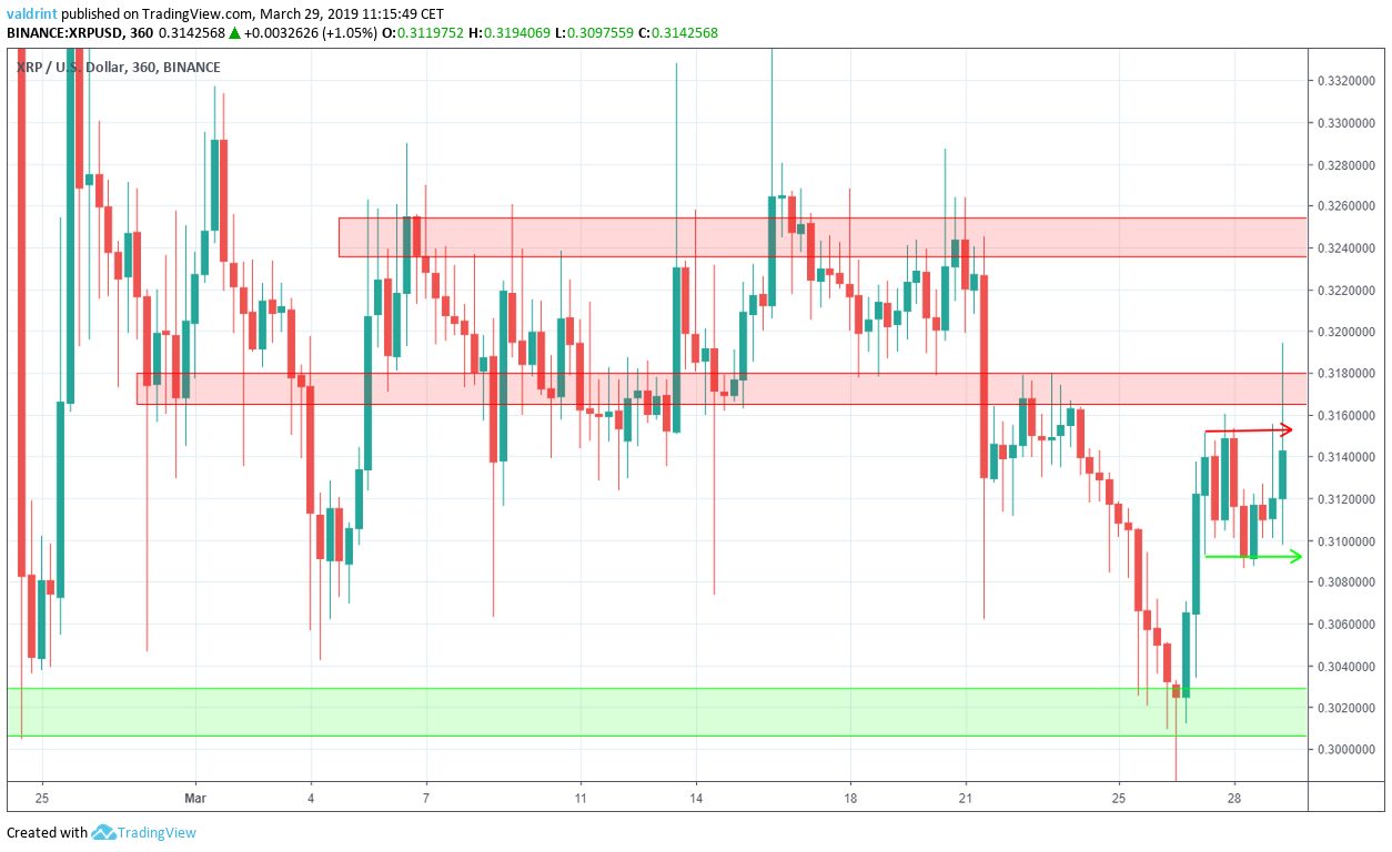 XRP Reversal Areas