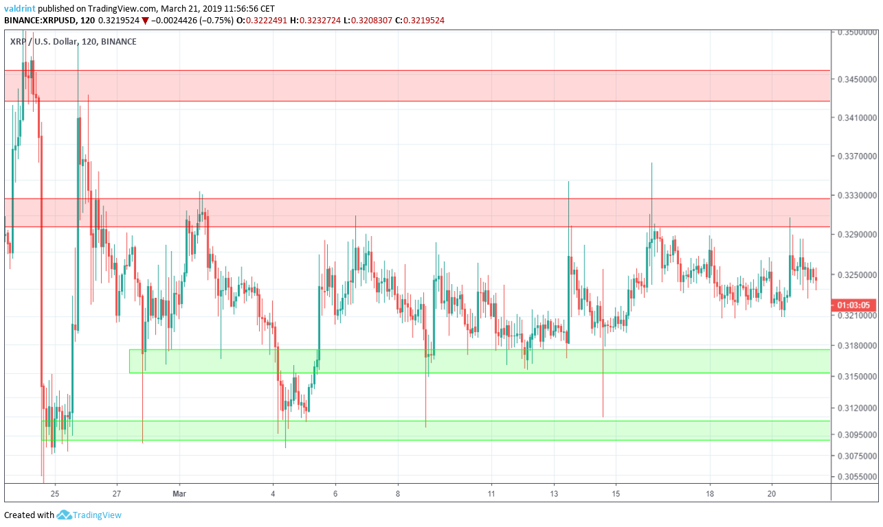 XRP Reversal Areas