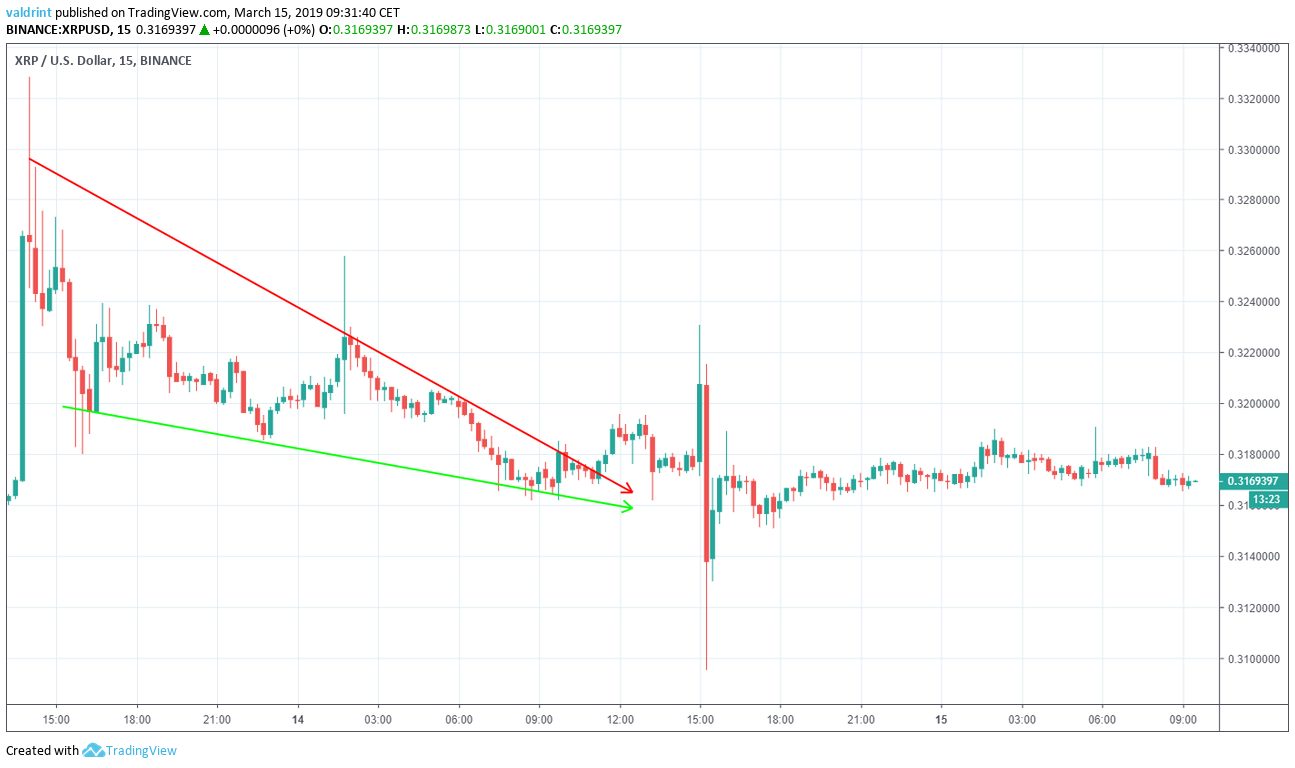 XRP Descending Wedge