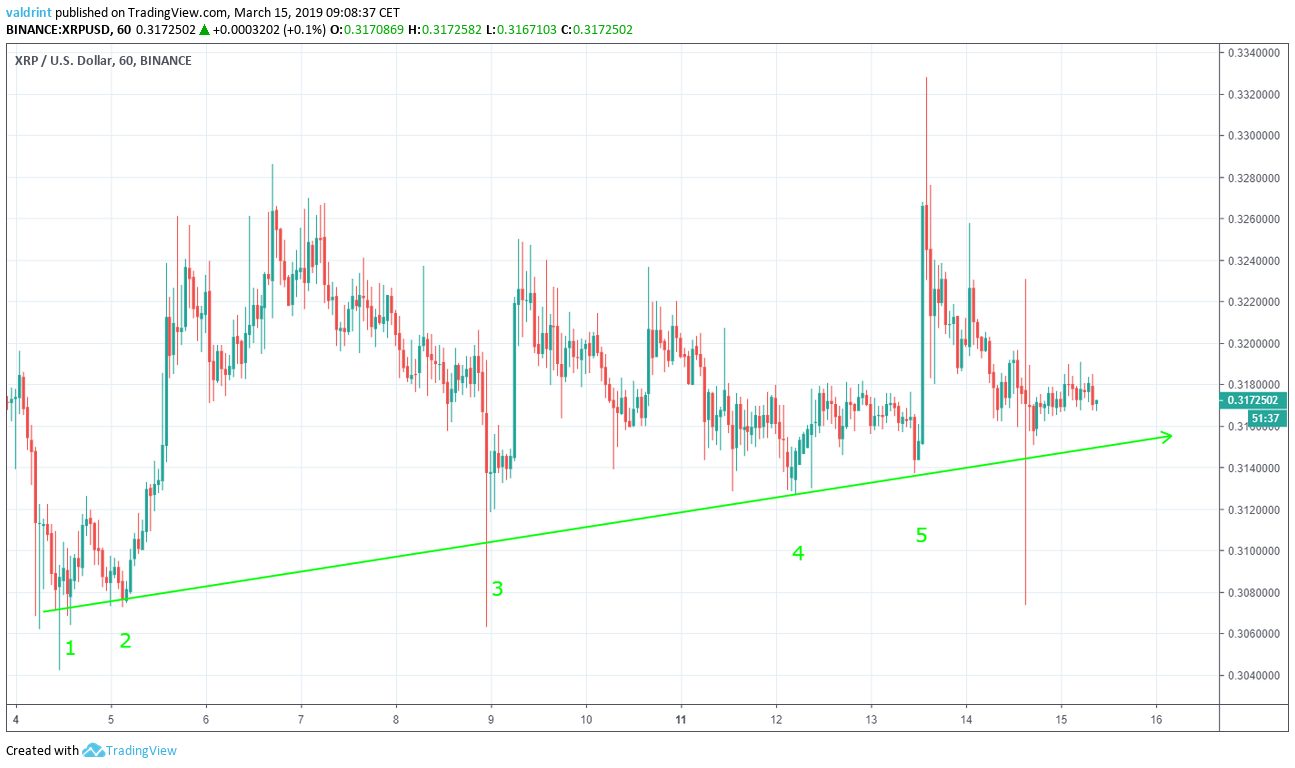 XRP Ascending Support