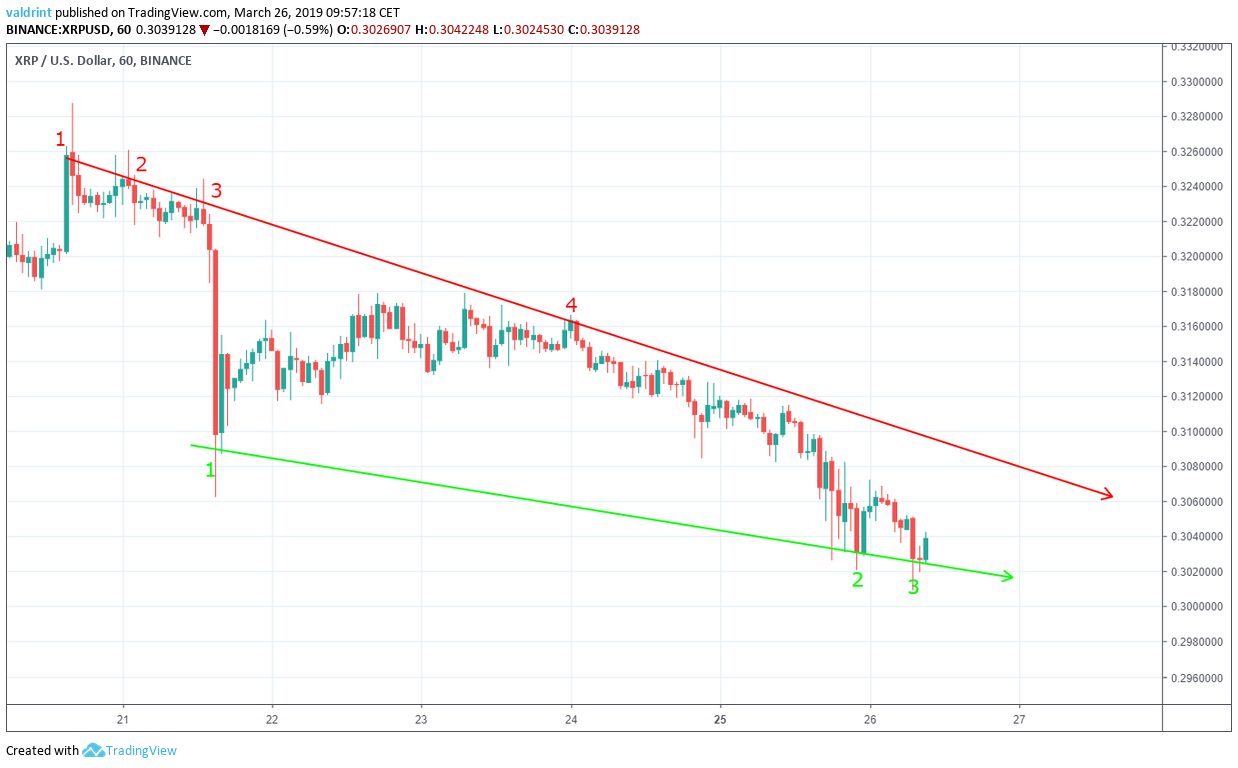 XRP Descending Wedge