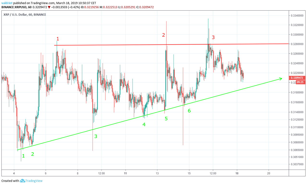 XRP Ascending Triangle
