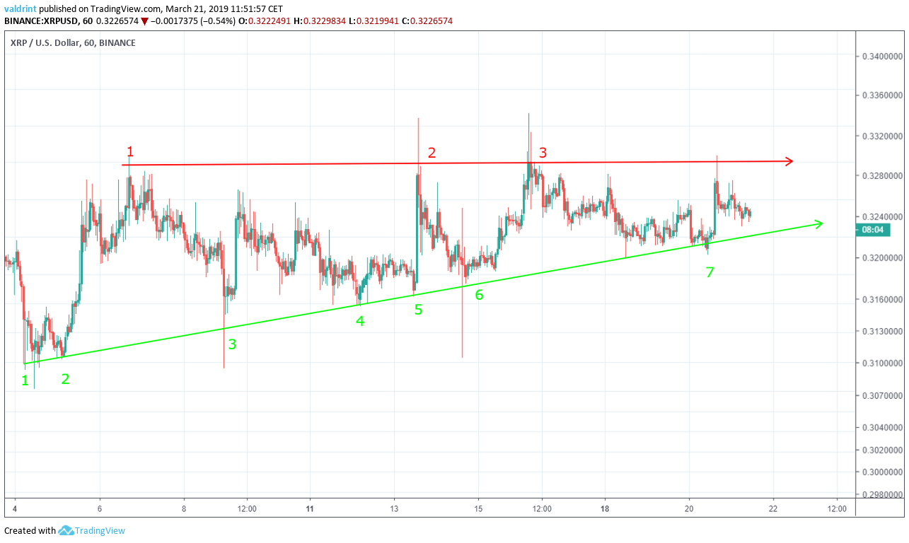 XRP Ascending Triangle