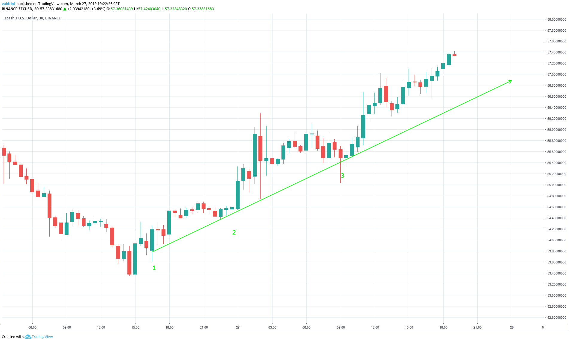 ZEC Ascending Support
