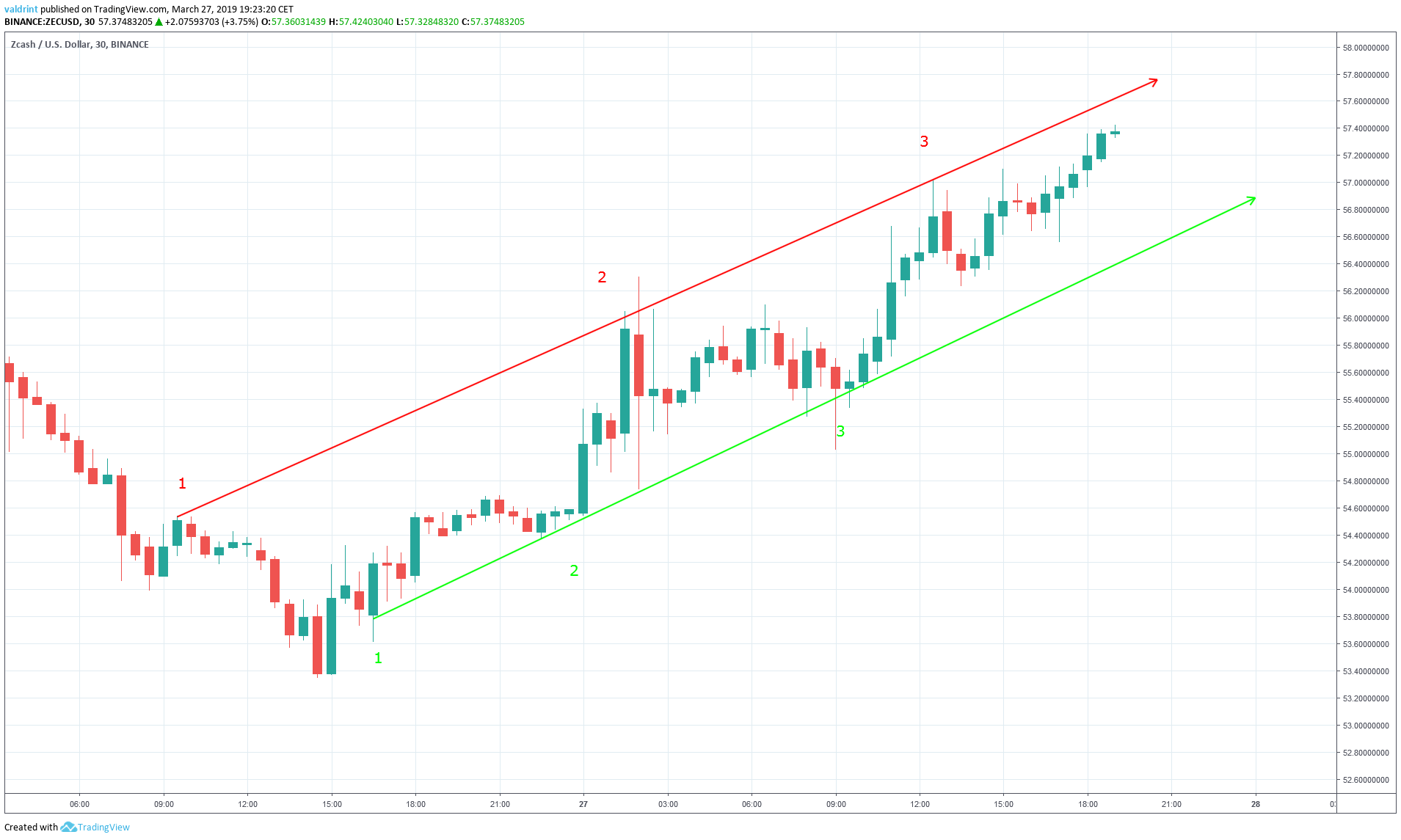ZEC Ascending Channel