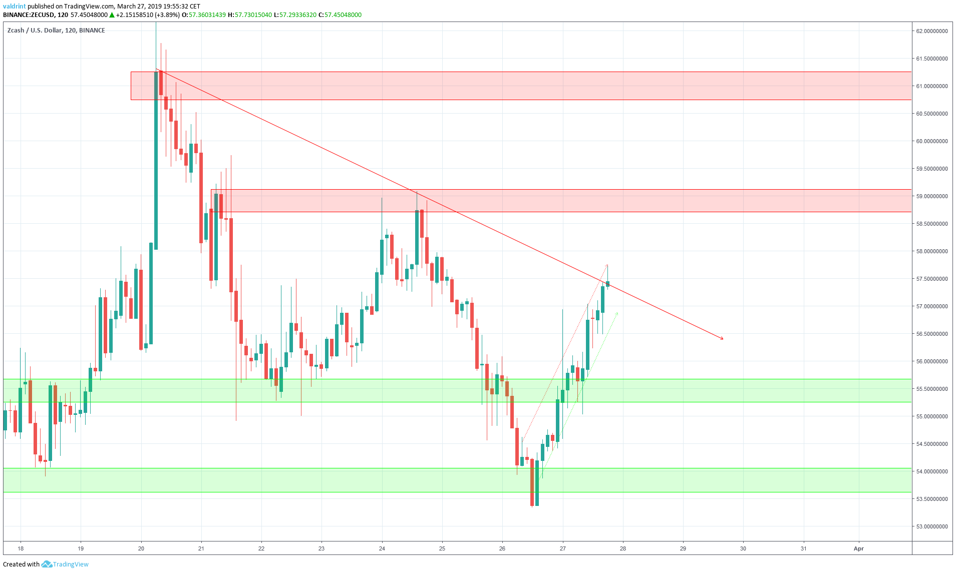 ZEC Reversal
