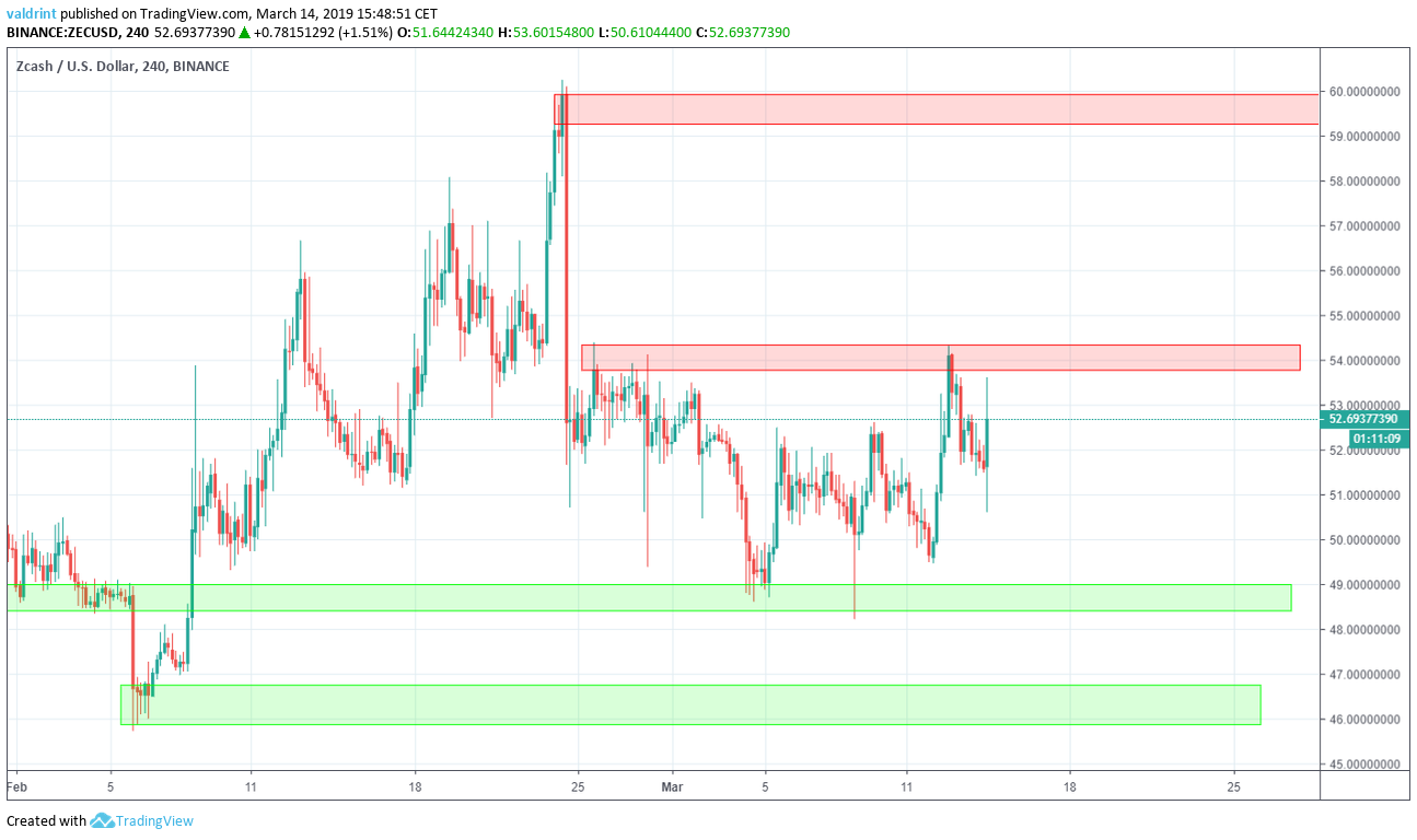 ZEC Reversal Areas