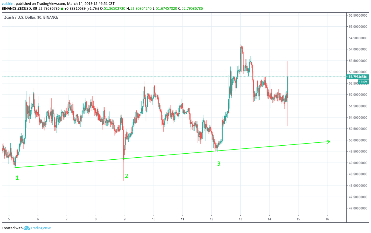 ZEC Ascending Support