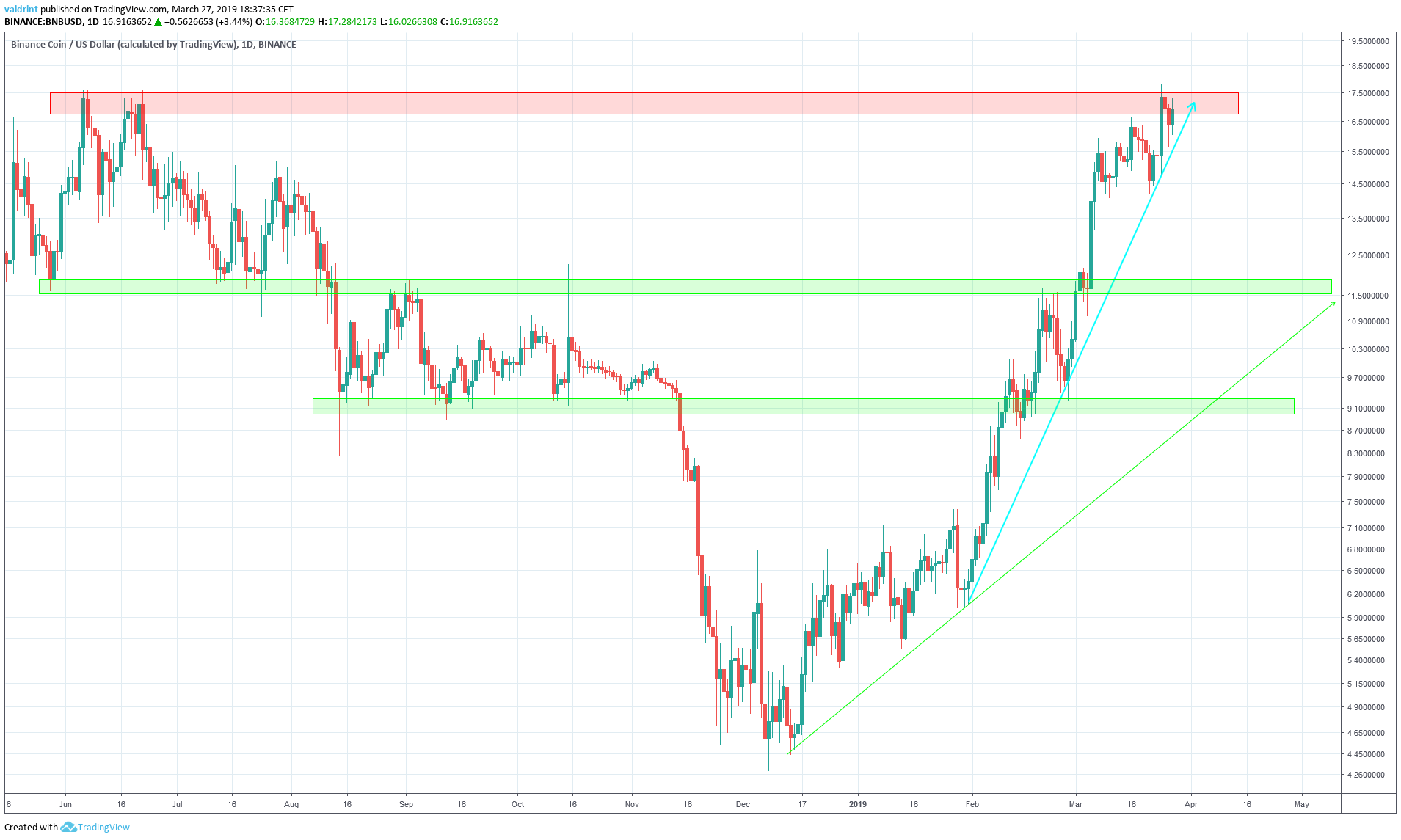 BNB Reversal