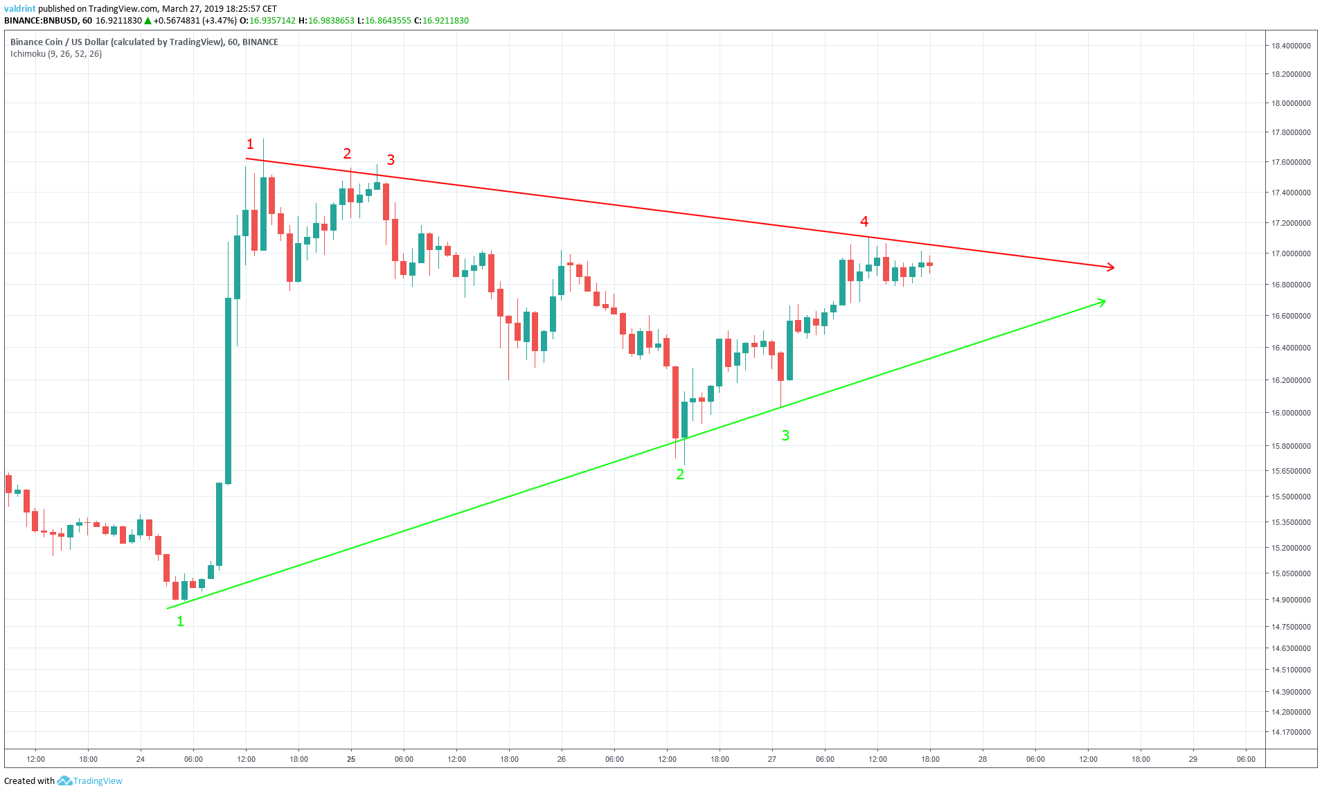 BNB Symmetrical Triangle
