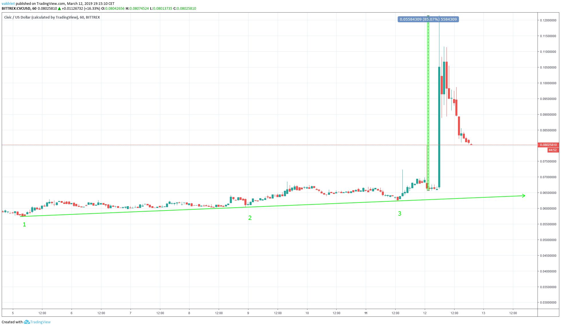 CVC Support line