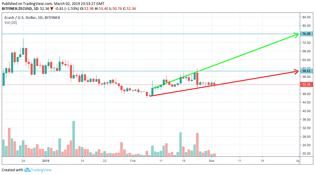 zcash zec price