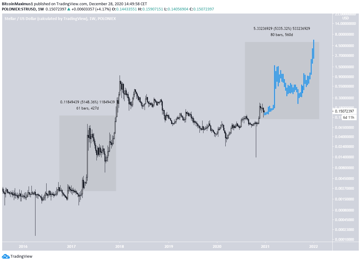XLM 2021 Prediction