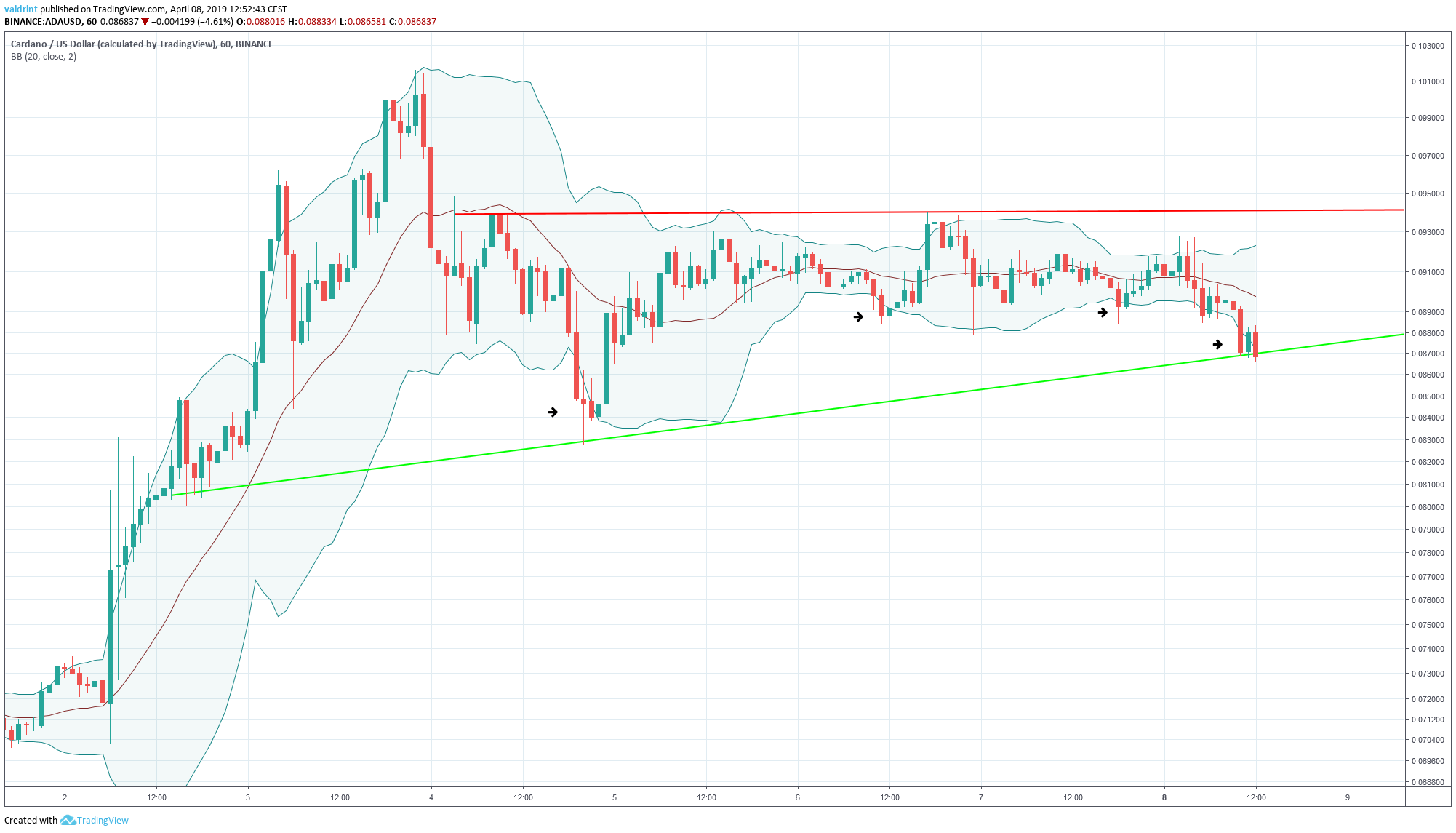ADA Bollinger Bands